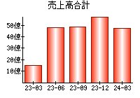 売上高合計