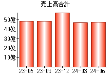 売上高合計