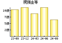 現預金等