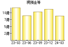 現預金等