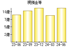 現預金等