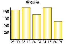 現預金等