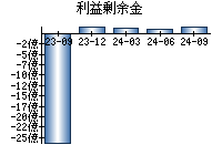 利益剰余金