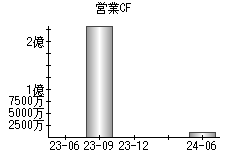 営業活動によるキャッシュフロー