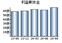 利益剰余金