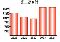 売上高合計