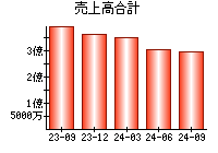 売上高合計