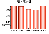 売上高合計