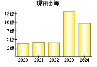 現預金等