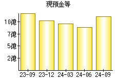 現預金等