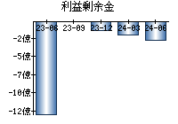 利益剰余金