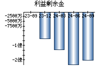 利益剰余金