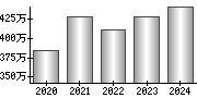 平均年収（単独）