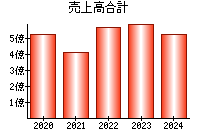 売上高合計