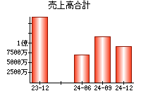 売上高合計