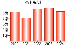 売上高合計