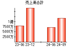 売上高合計