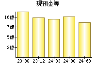 現預金等