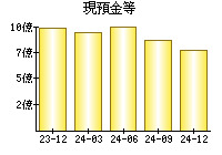 現預金等