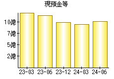 現預金等