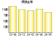 現預金等