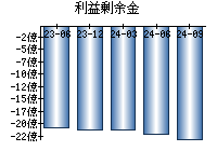 利益剰余金