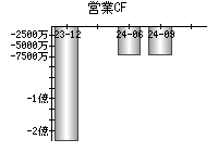 営業活動によるキャッシュフロー