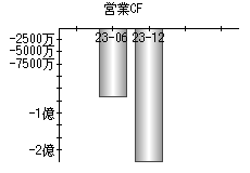 営業活動によるキャッシュフロー