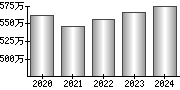 平均年収（単独）