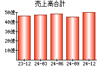 売上高合計