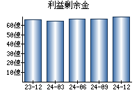 利益剰余金