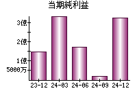 当期純利益