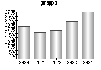 営業活動によるキャッシュフロー