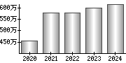 平均年収（単独）