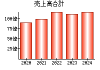 売上高合計