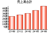 売上高合計