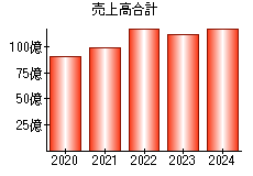 売上高合計