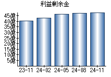 利益剰余金