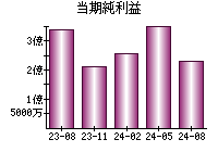 当期純利益