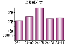 当期純利益