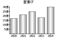 営業活動によるキャッシュフロー