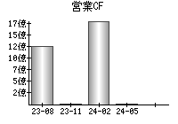 営業活動によるキャッシュフロー