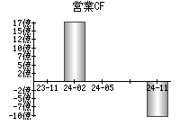 営業活動によるキャッシュフロー