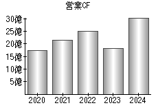 営業活動によるキャッシュフロー