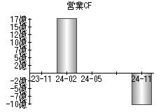 営業活動によるキャッシュフロー