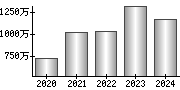 平均年収（単独）