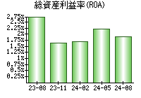 総資産利益率(ROA)