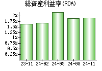 総資産利益率(ROA)