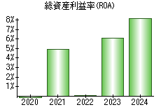 総資産利益率(ROA)