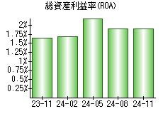 総資産利益率(ROA)